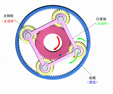 齒圈固定，太陽輪主動，行星架被動
