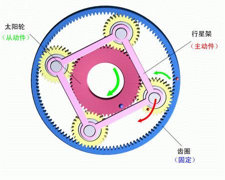 齒圈固定，行星架主動，太陽輪被動