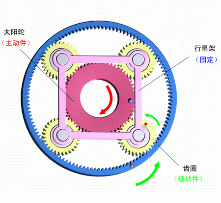 行星架固定，太陽輪主動，齒圈被動
