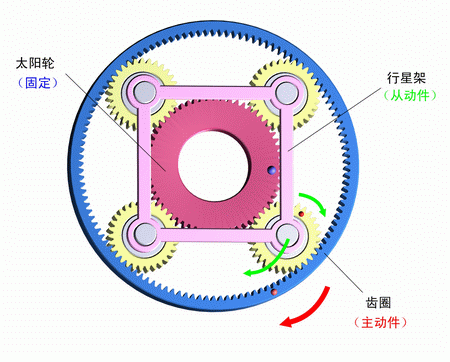 太陽輪固定，齒圈主動，行星架被動