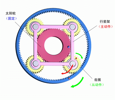 太陽輪固定，行星架主動，齒圈被動