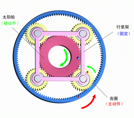 行星架固定，齒圈主動，太陽輪被動