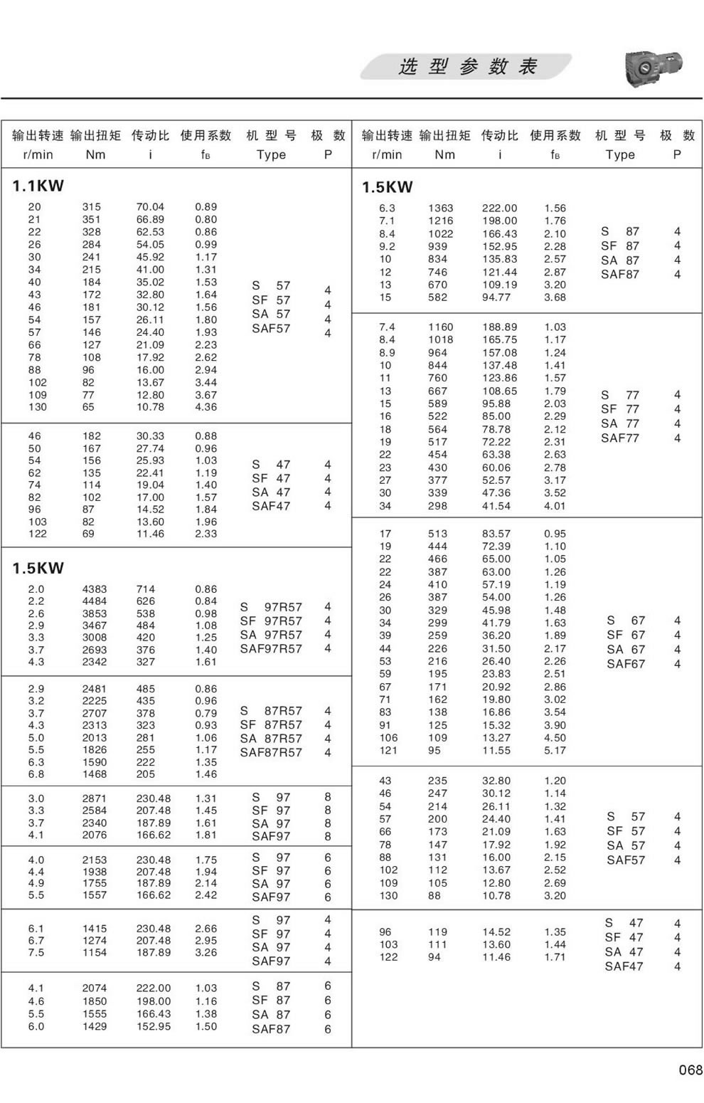 S系列減速機選型參數表-1.5KW