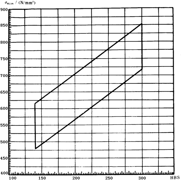 雙圓弧圓柱齒輪承載能力計算方法附錄