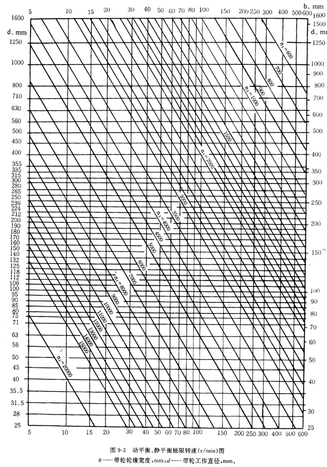 帶輪的材質、表面粗糙度及平衡