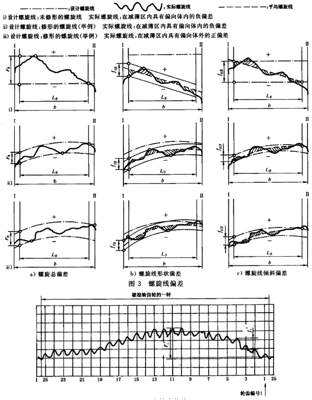 漸開線圓柱齒輪 精度 第1部分：輪齒同側齒面偏差的定義和允許值定義