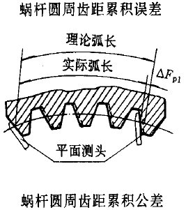 平面二次包絡環面蝸杆傳動精度蝸杆、蝸輪誤差的定義及代号