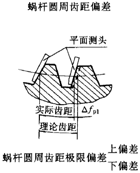 平面二次包絡環面蝸杆傳動精度蝸杆、蝸輪誤差的定義及代号