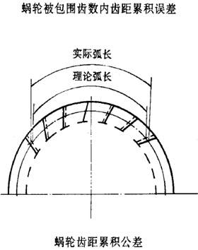 平面二次包絡環面蝸杆傳動精度蝸杆、蝸輪誤差的定義及代号