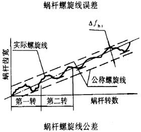 平面二次包絡環面蝸杆傳動精度蝸杆、蝸輪誤差的定義及代号