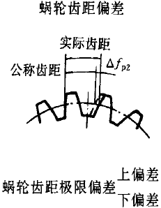 平面二次包絡環面蝸杆傳動精度蝸杆、蝸輪誤差的定義及代号