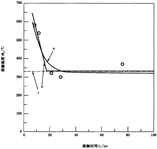 圓柱齒輪、錐齒輪和準雙曲面齒輪膠合承載能力計算方法第2部分：積分溫度法附錄B
