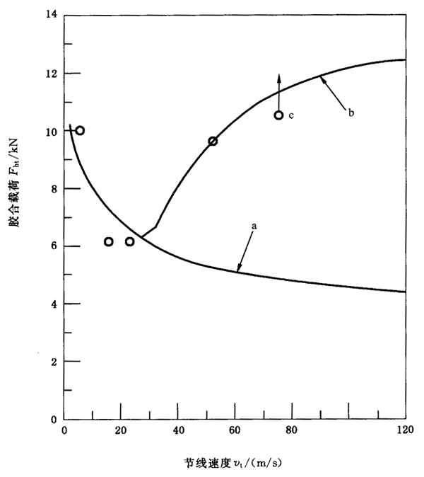 圓柱齒輪、錐齒輪和準雙曲面齒輪膠合承載能力計算方法第2部分：積分溫度法附錄B