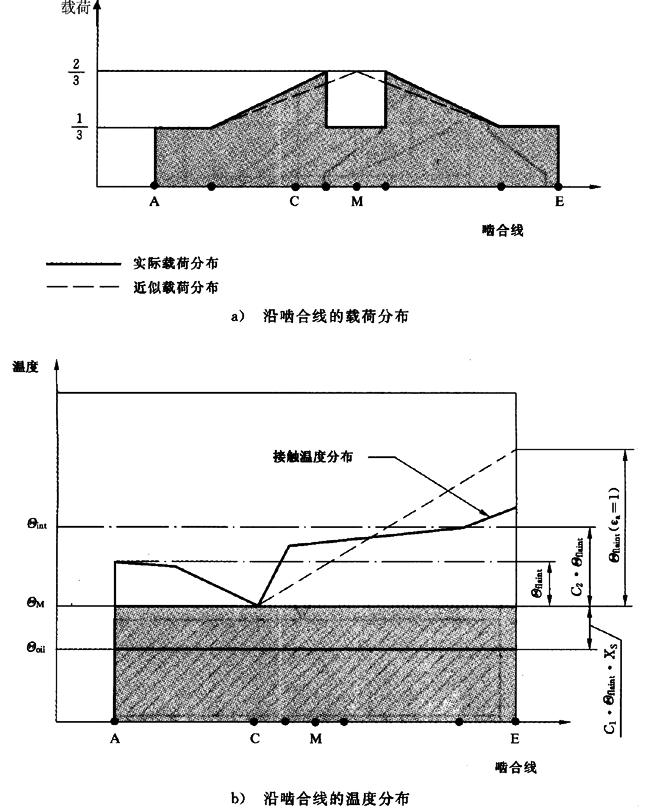 圓柱齒輪、錐齒輪和準雙曲面齒輪膠合承載能力計算方法第2部分：積分溫度法計算