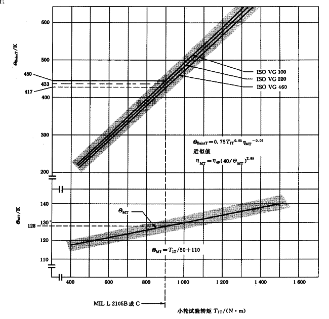 圓柱齒輪、錐齒輪和準雙曲面齒輪膠合承載能力計算方法第2部分：積分溫度法計算