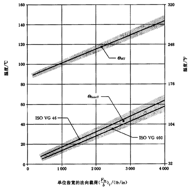 圓柱齒輪、錐齒輪和準雙曲面齒輪膠合承載能力計算方法第2部分：積分溫度法計算