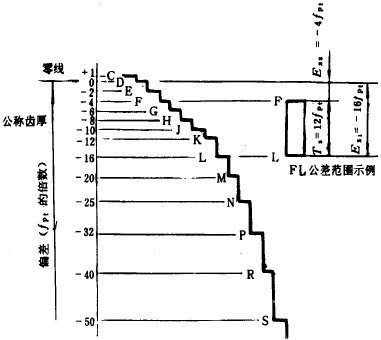 漸開線圓柱齒輪精度齒輪副的檢驗和要求、側隙