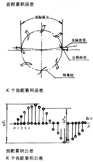 漸開線圓柱齒輪精度齒輪、齒輪副誤差及側隙的定義和代号