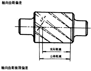 漸開線圓柱齒輪精度齒輪、齒輪副誤差及側隙的定義和代号
