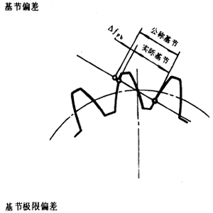 漸開線圓柱齒輪精度齒輪、齒輪副誤差及側隙的定義和代号