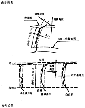 漸開線圓柱齒輪精度齒輪、齒輪副誤差及側隙的定義和代号