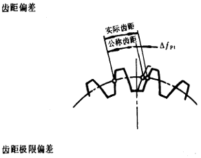 漸開線圓柱齒輪精度齒輪、齒輪副誤差及側隙的定義和代号