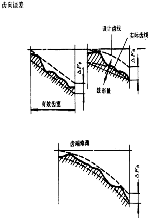 漸開線圓柱齒輪精度齒輪、齒輪副誤差及側隙的定義和代号