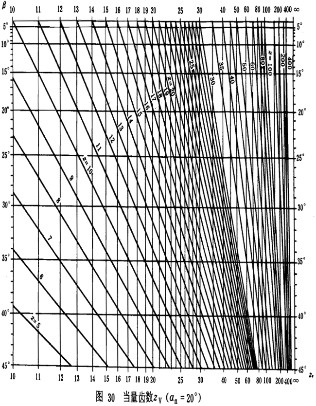 漸開線圓柱齒輪承載能力計算方法載荷、有關系數及疲勞極限