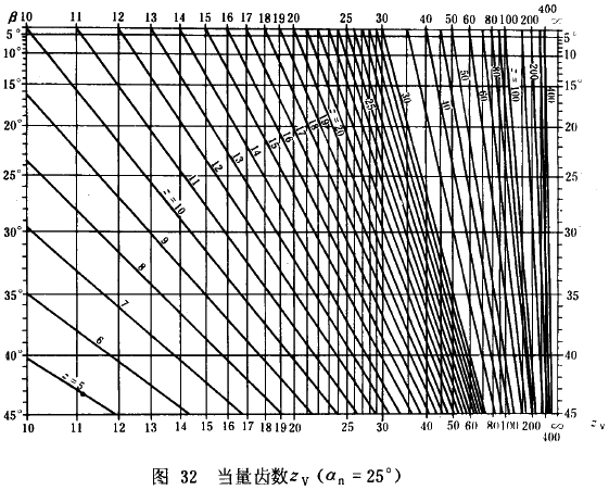 漸開線圓柱齒輪承載能力計算方法載荷、有關系數及疲勞極限