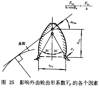 漸開線圓柱齒輪承載能力計算方法載荷、有關系數及疲勞極限