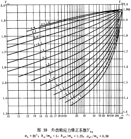 漸開線圓柱齒輪承載能力計算方法載荷、有關系數及疲勞極限