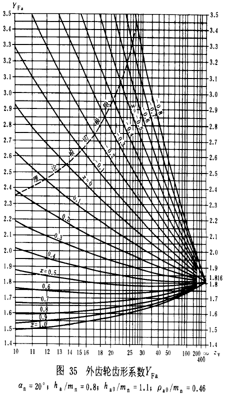 漸開線圓柱齒輪承載能力計算方法載荷、有關系數及疲勞極限
