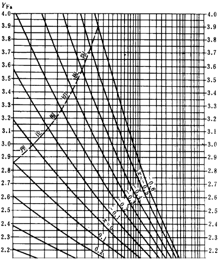 漸開線圓柱齒輪承載能力計算方法載荷、有關系數及疲勞極限