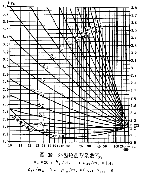 漸開線圓柱齒輪承載能力計算方法載荷、有關系數及疲勞極限