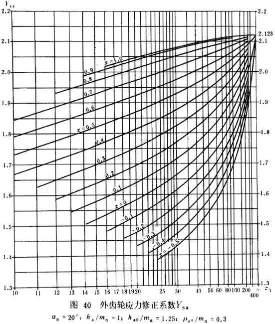 漸開線圓柱齒輪承載能力計算方法載荷、有關系數及疲勞極限