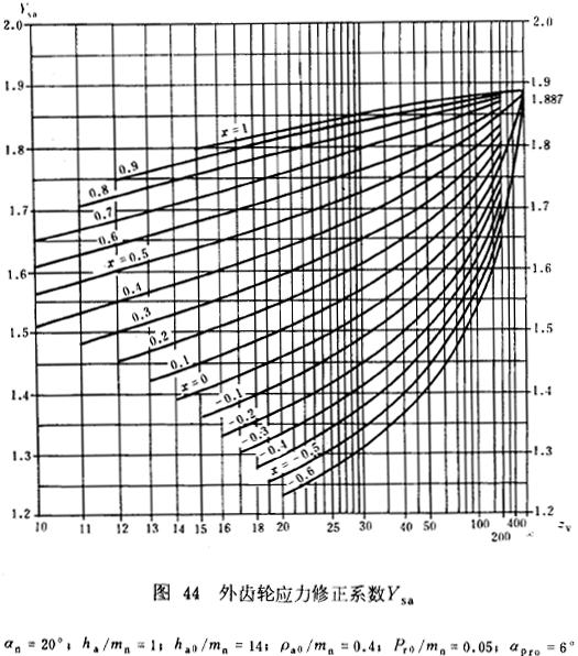 漸開線圓柱齒輪承載能力計算方法載荷、有關系數及疲勞極限