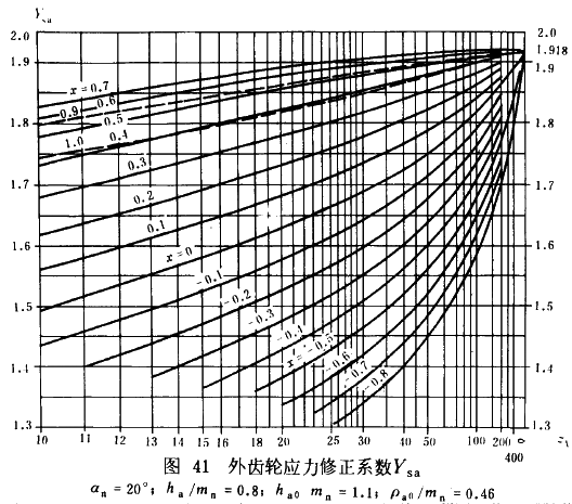 漸開線圓柱齒輪承載能力計算方法載荷、有關系數及疲勞極限