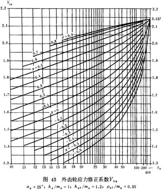 漸開線圓柱齒輪承載能力計算方法載荷、有關系數及疲勞極限
