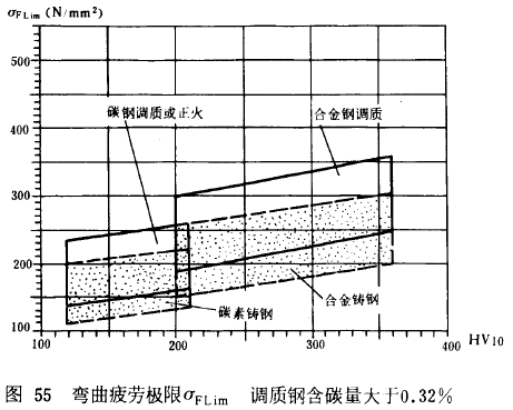 漸開線圓柱齒輪承載能力計算方法載荷、有關系數及疲勞極限
