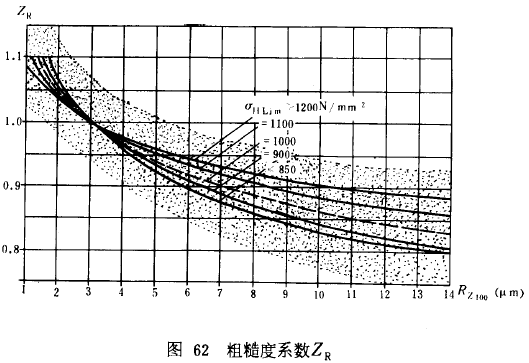 漸開線圓柱齒輪承載能力計算方法載荷、有關系數及疲勞極限