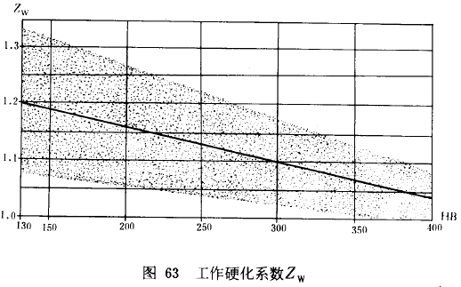漸開線圓柱齒輪承載能力計算方法載荷、有關系數及疲勞極限