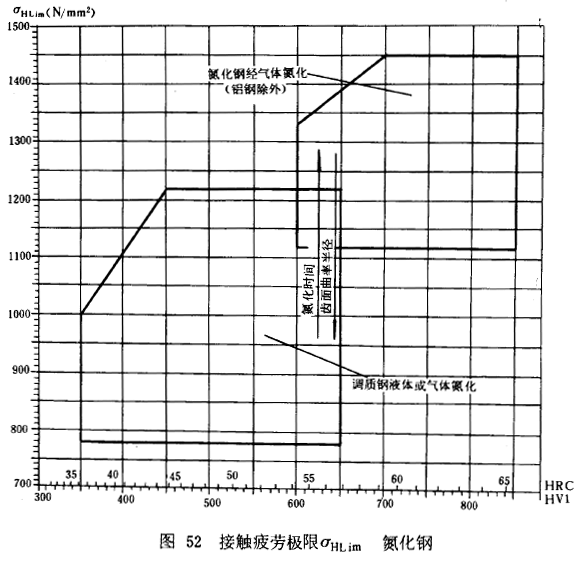 漸開線圓柱齒輪承載能力計算方法載荷、有關系數及疲勞極限
