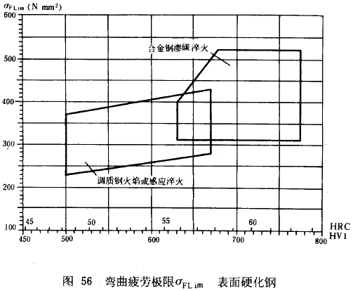 漸開線圓柱齒輪承載能力計算方法載荷、有關系數及疲勞極限