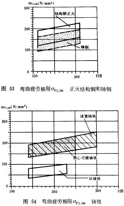 漸開線圓柱齒輪承載能力計算方法載荷、有關系數及疲勞極限