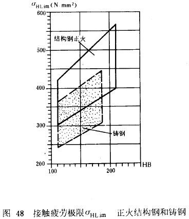 漸開線圓柱齒輪承載能力計算方法載荷、有關系數及疲勞極限
