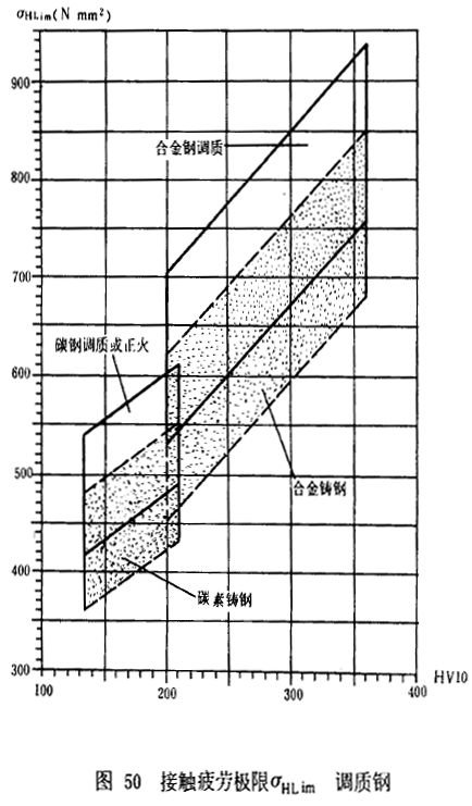 漸開線圓柱齒輪承載能力計算方法載荷、有關系數及疲勞極限