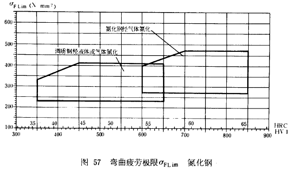 漸開線圓柱齒輪承載能力計算方法載荷、有關系數及疲勞極限