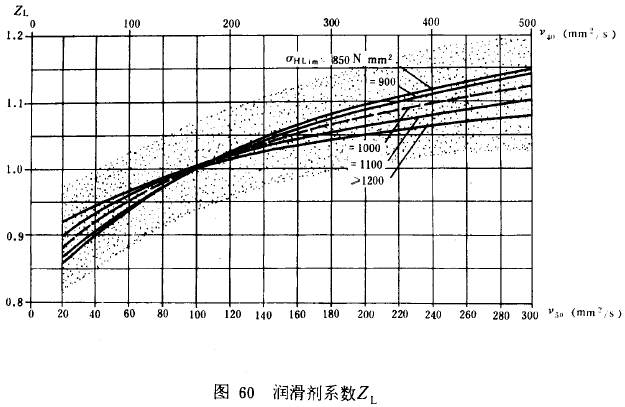 漸開線圓柱齒輪承載能力計算方法載荷、有關系數及疲勞極限