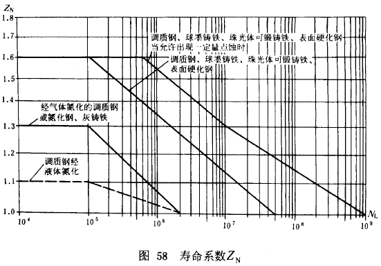 漸開線圓柱齒輪承載能力計算方法載荷、有關系數及疲勞極限
