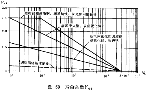 漸開線圓柱齒輪承載能力計算方法載荷、有關系數及疲勞極限